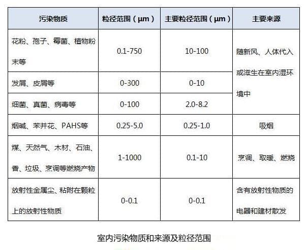 PM2.5粉尘传感器应用在室内检测微尘等颗粒物