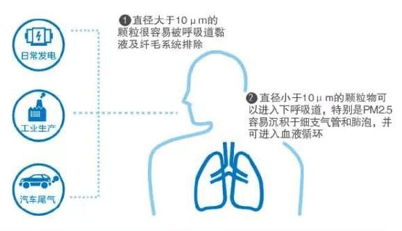PM2.5传感器应用在预测及监测空气污染的发展前景