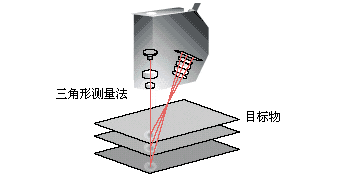 激光传感器激光三角反射式测量原理