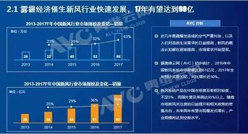 国内新风系统产业走势解读