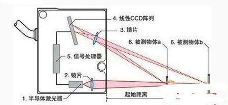 激光传感器在各领域的应用
